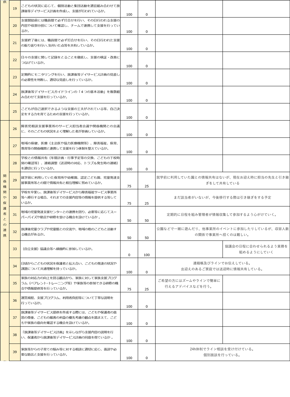 2025年度事業所における自己評価結果（放課後等デイサービス）