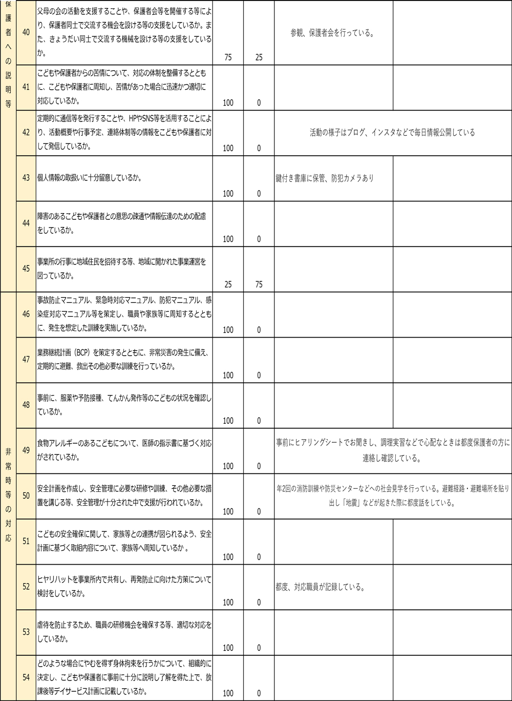 2025年度事業所における自己評価結果（放課後等デイサービス）