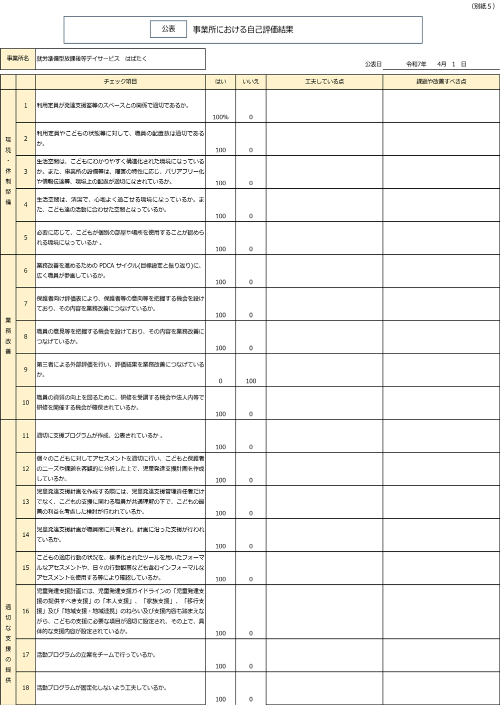 2025年度事業所における自己評価結果（児童発達支援）