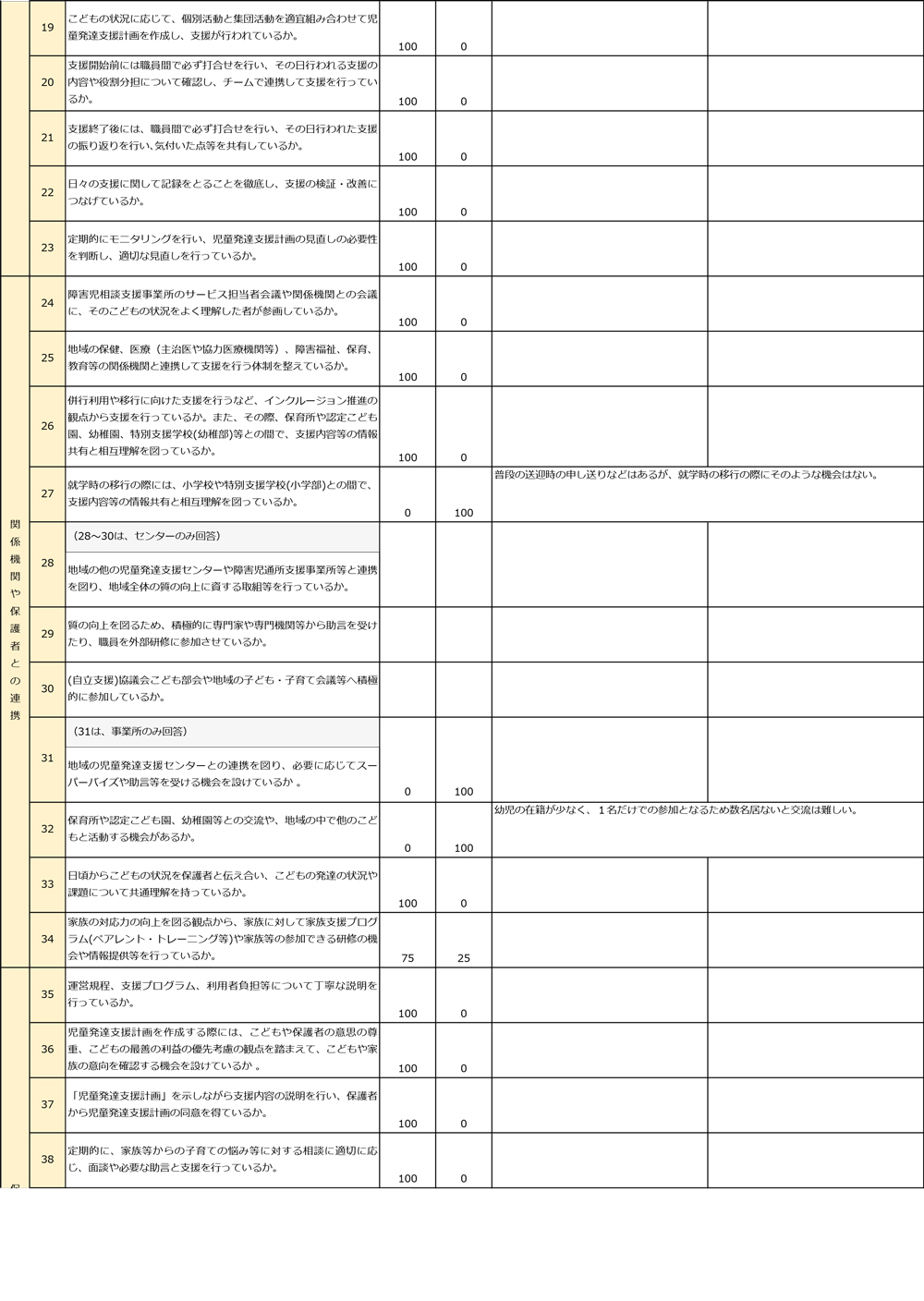 2025年度事業所における自己評価結果（児童発達支援）