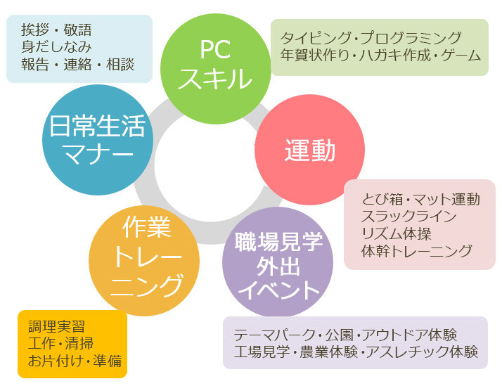 5つのトレーニングで就職を目指します